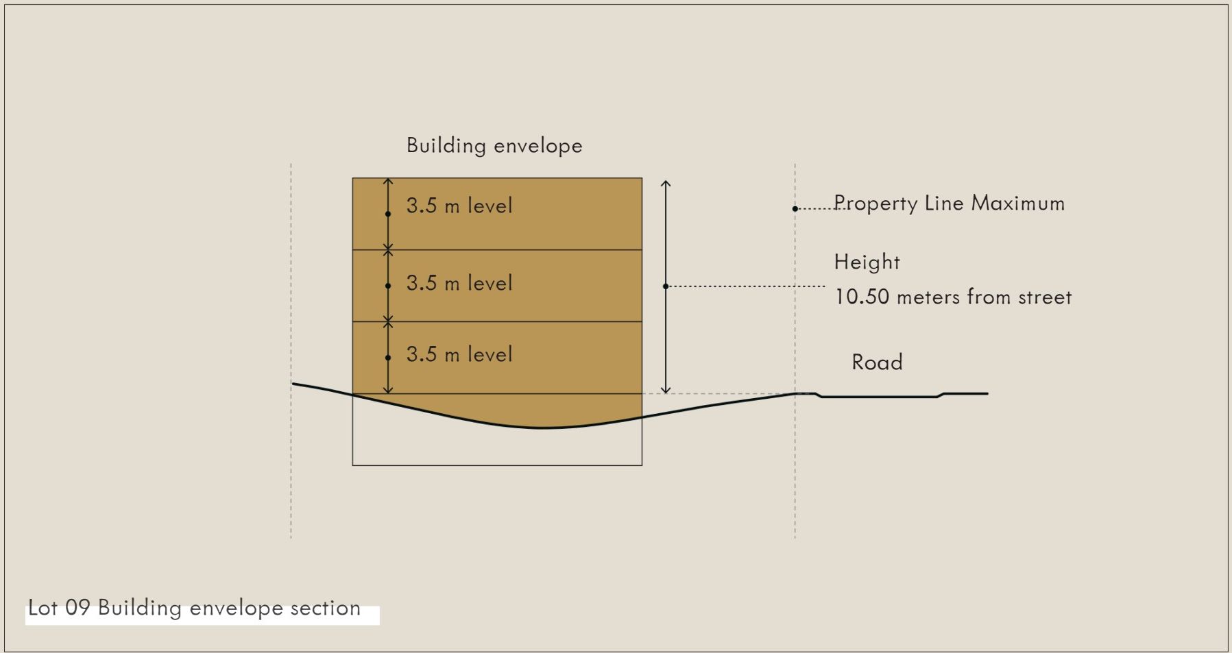 Building envelope section: three levels of 3.5 m, 10.5 m maximum height from street